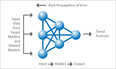 neural networks chart for market forecasting methods