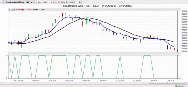 GLD