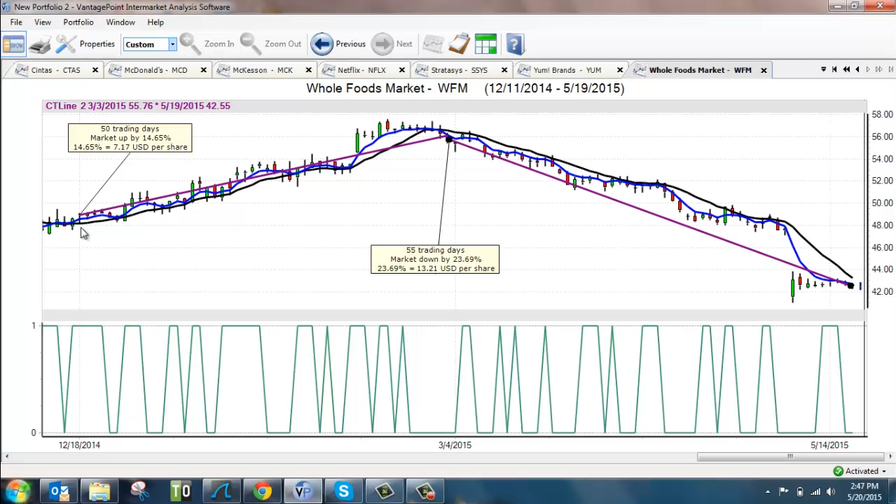 Trading Options with VantagePoint - Wholefoods