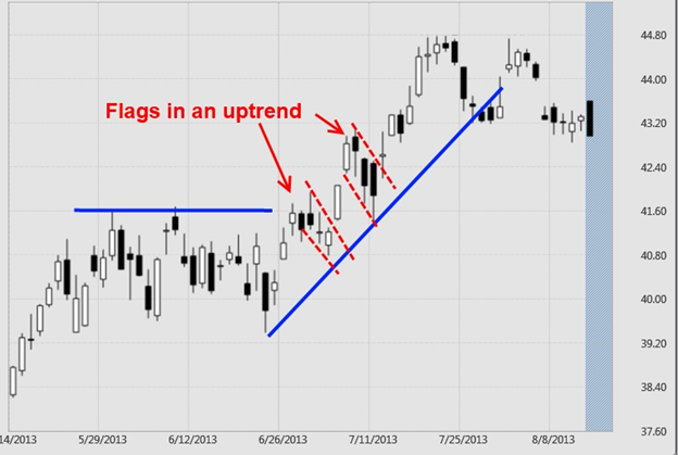 chart patterns - continuation