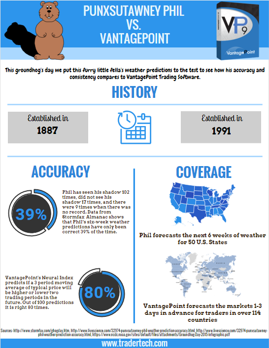 VantagePoint Software Groundhog Day Infographic