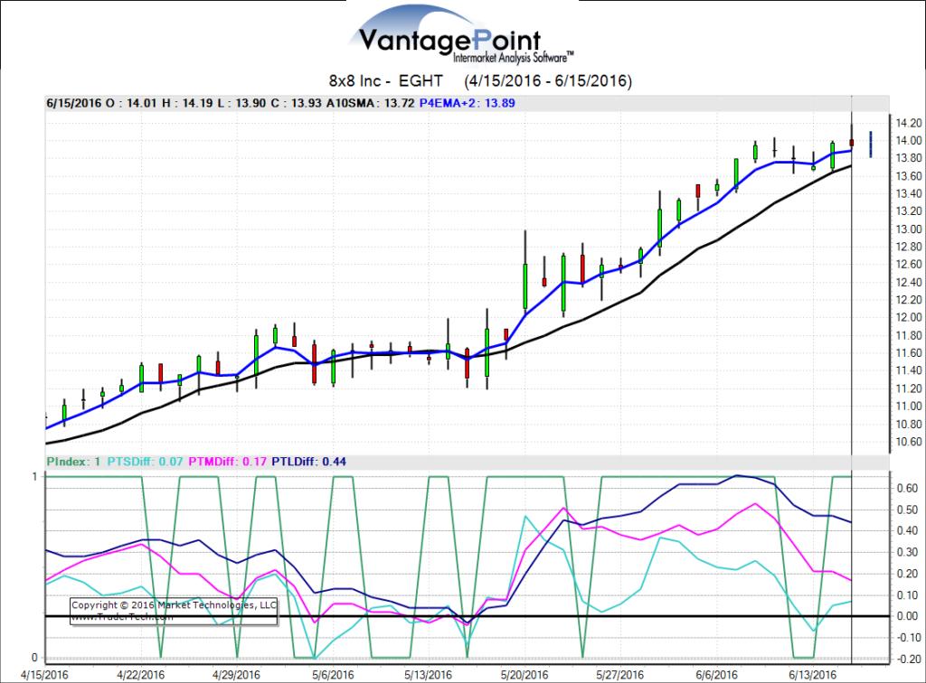 Hot Stock - EGHT