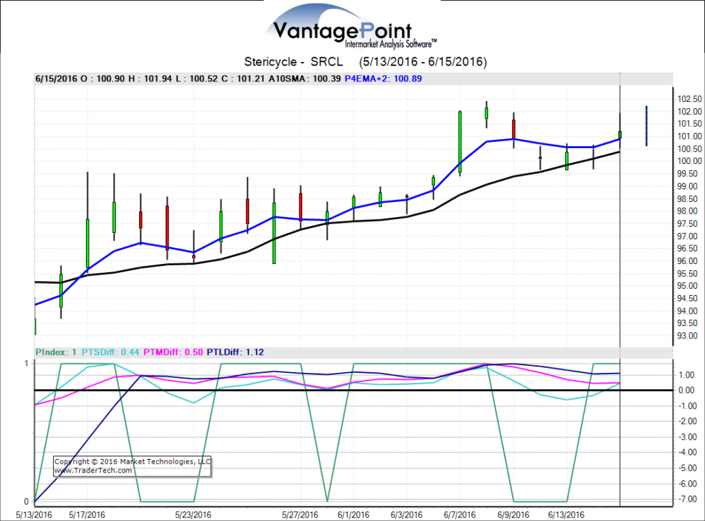 Hot Stock-SRCL