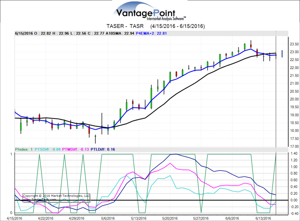 Hot Stocks-TASR