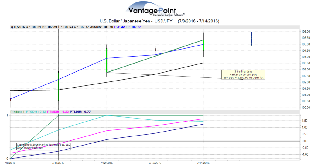 VantagePoint Technology - USD/JPY