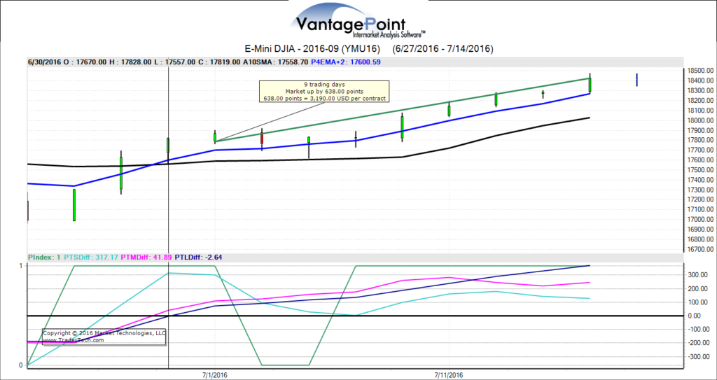 VantagePoint Technology - E-mini DIJA