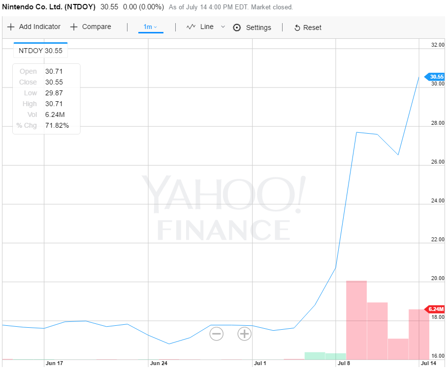 Nintendo Stock