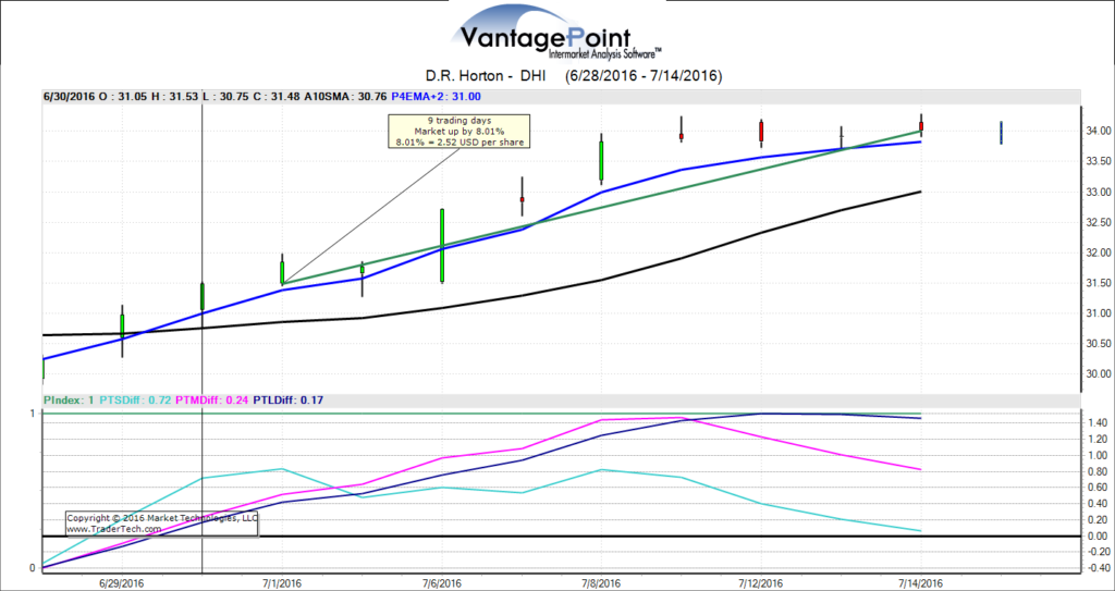 VantagePoint Technology - DR. Horton Stock