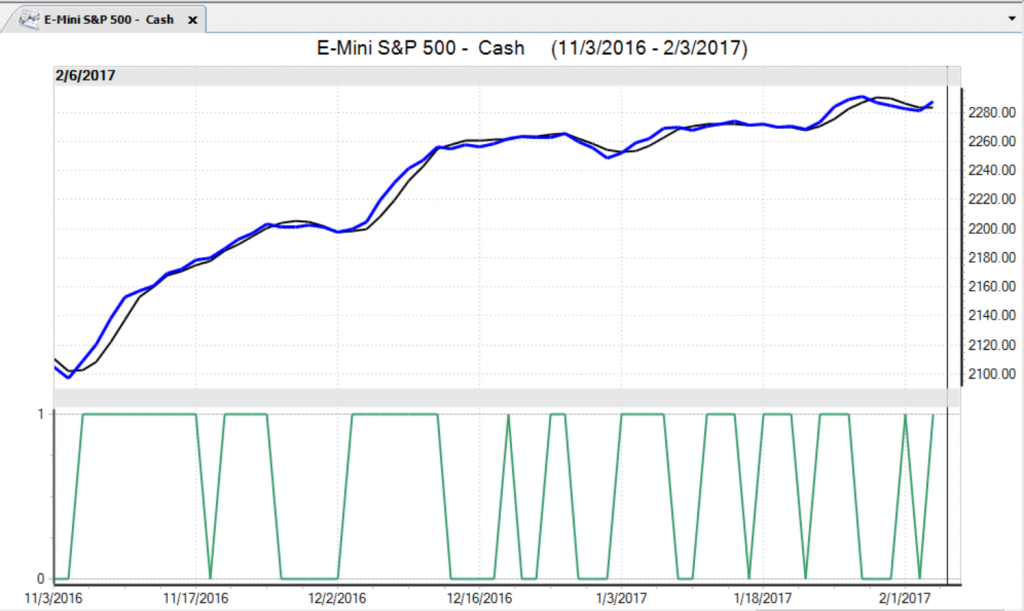 Catch the big trends BEFORE they happen with the help of VantagePoint If you want to find a more reliable way to analyze the markets, then look no further than VantagePoint Intermarket Software. It utilizes artificial intelligence to forecast market movements 1-3 days in advance with up to 87.4% accuracy. If you want a specific example, then check out the chart below of the E-mini S&P 500 that demonstrates how accurate VantagePoint can be.