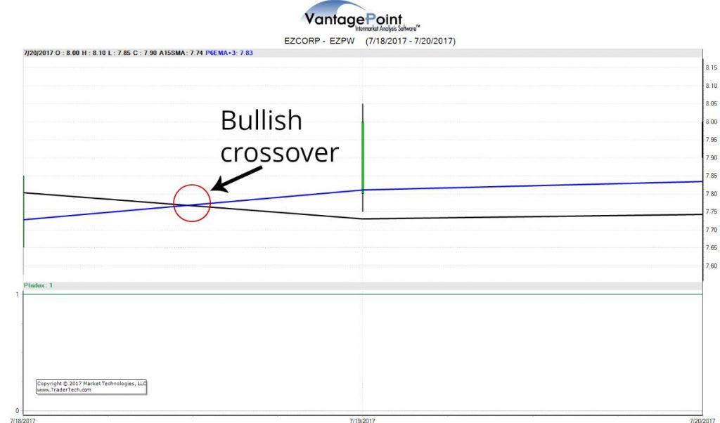 predict market movement