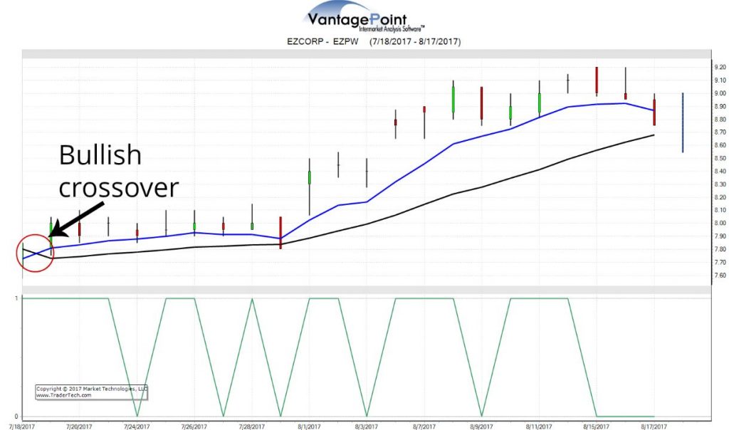 predict market movement