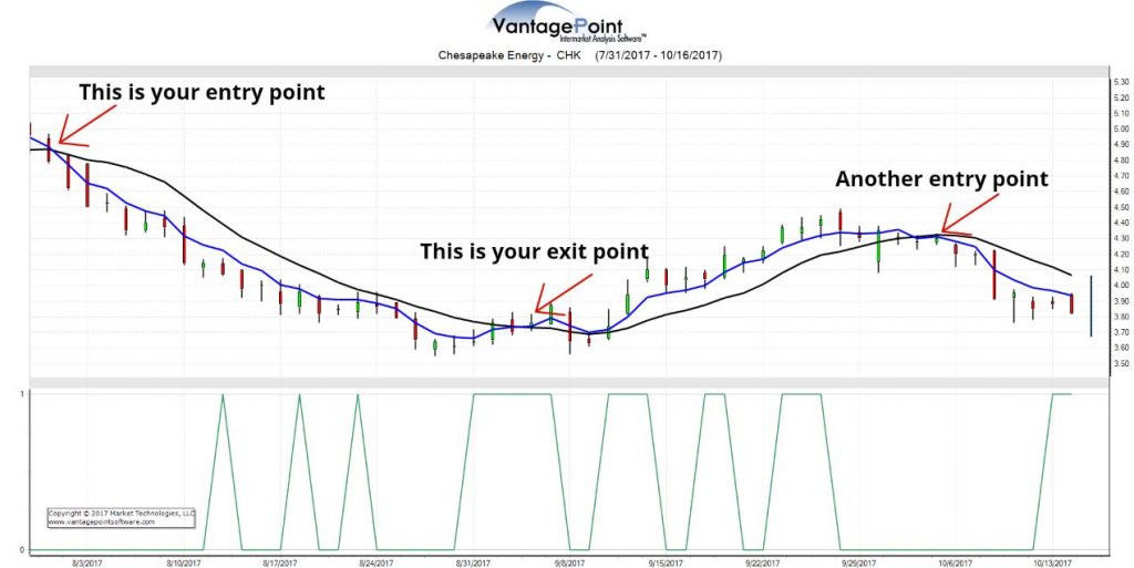 Short Selling with Chesapeake Energy