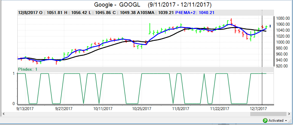 GOOGLE Stock Chart