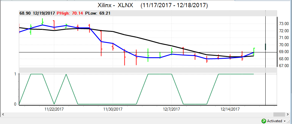 XLNX Stock Forecast