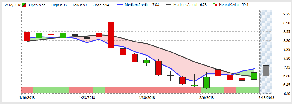 Clf Stock Chart