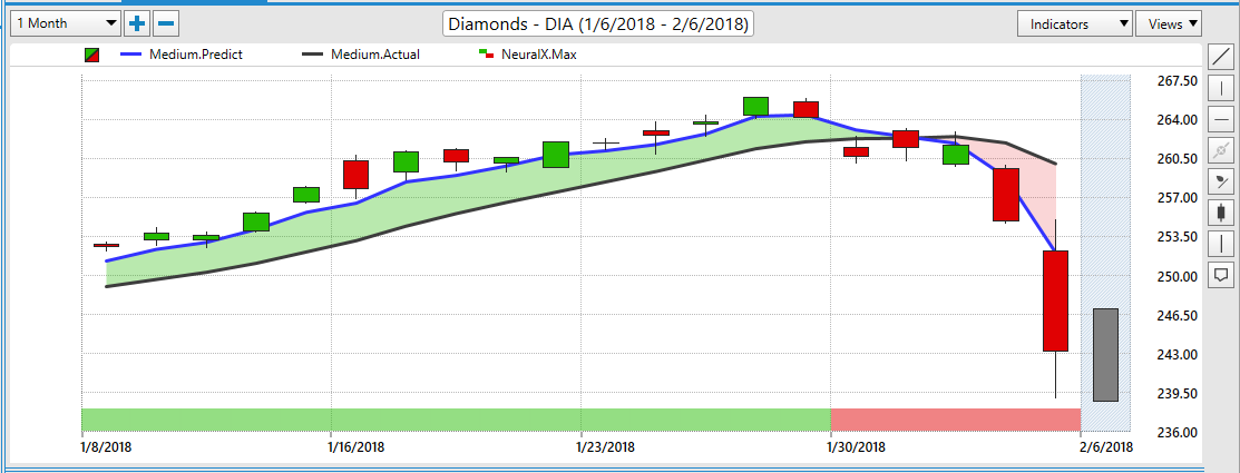 Dia Etf Chart