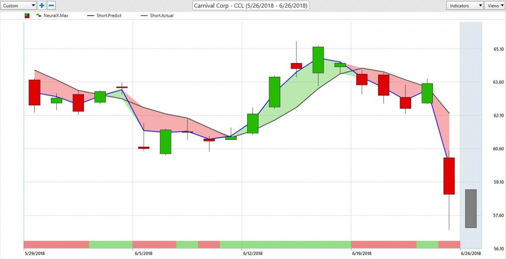 CCL Stock