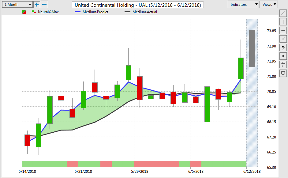 UAL Stock -United Continental Holdings Trading Journal with VantagePoint