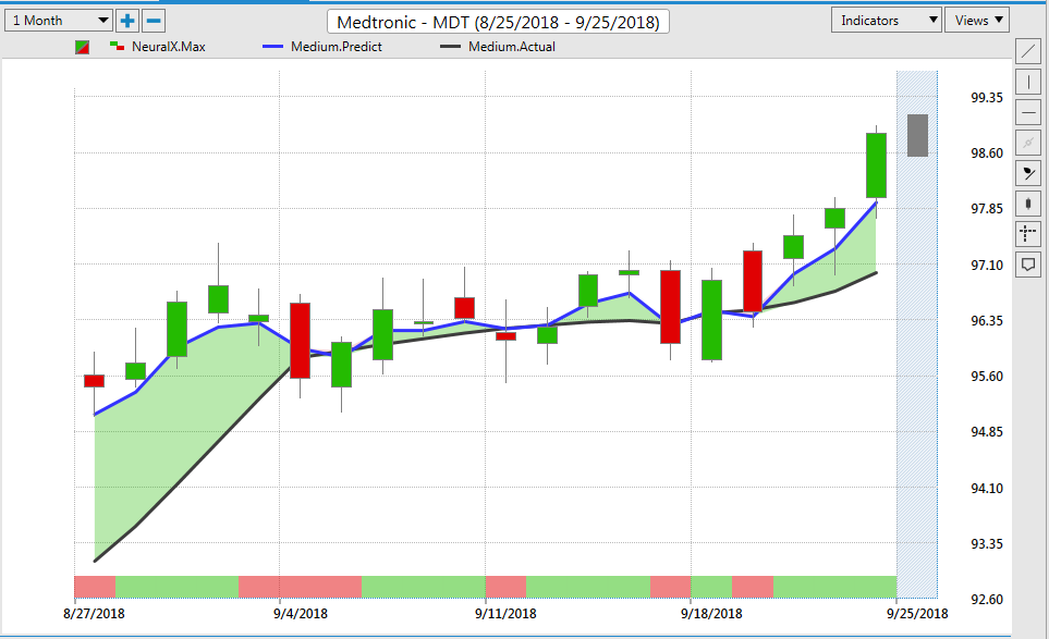 MDT Stock Medtronic Trading Journal with VantagePoint