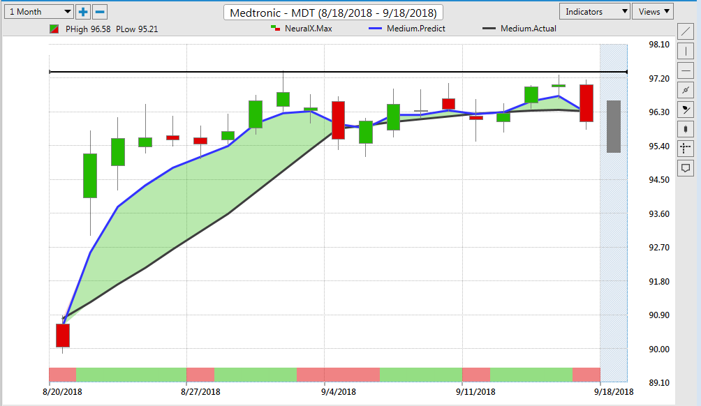 Ndev Stock Chart