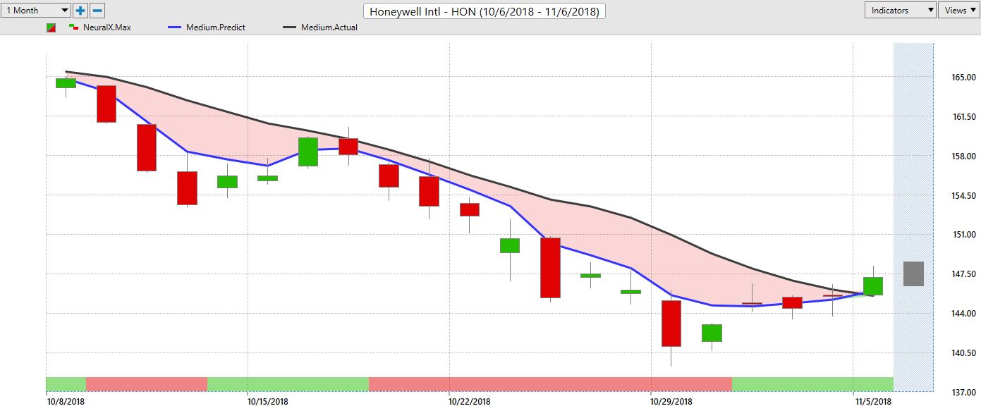 HON Stock Honeywell Trading Journal with VantagePoint