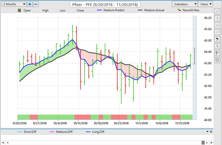 Pfe Chart