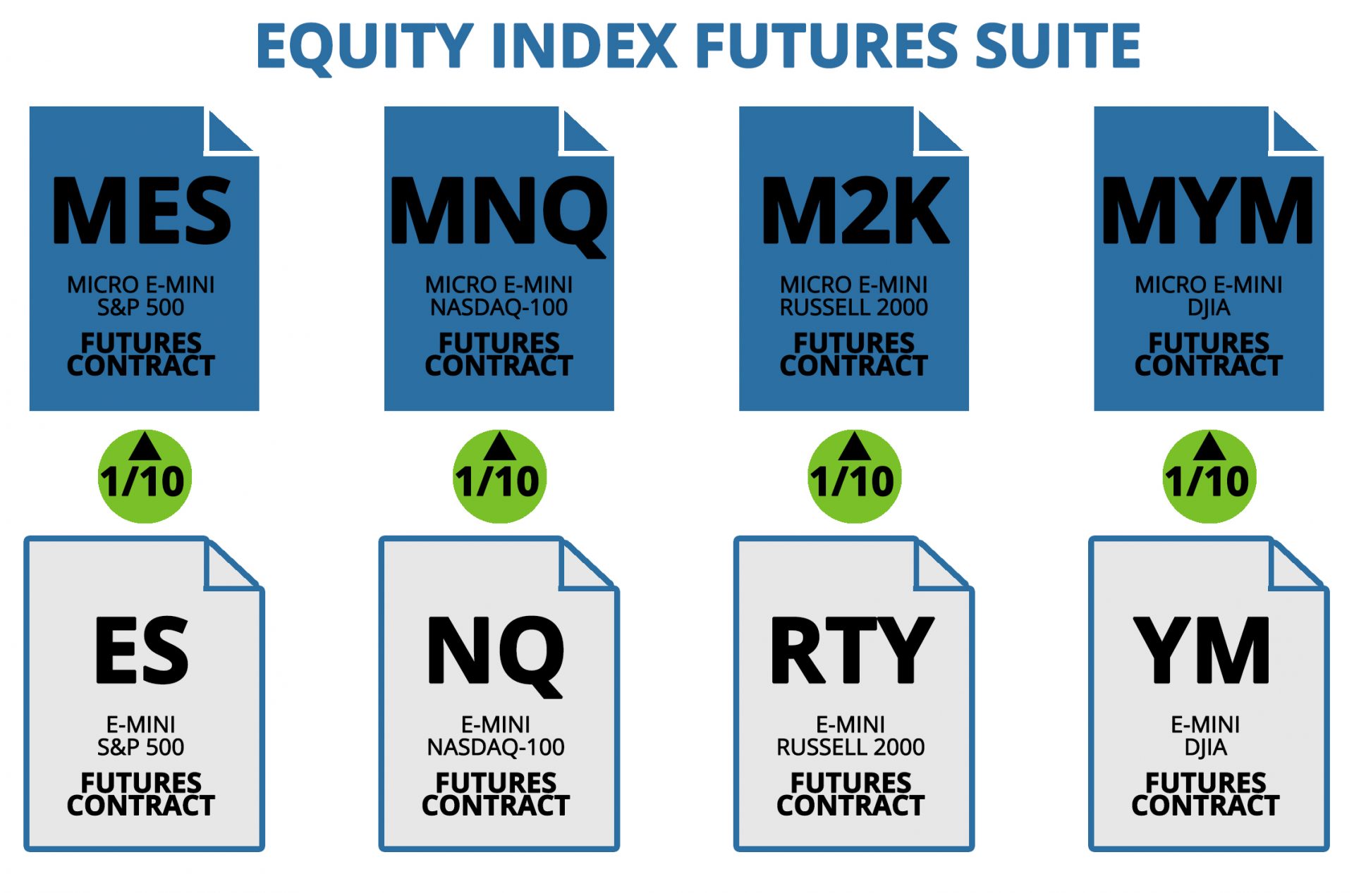 Micro eMini Stock Indexes