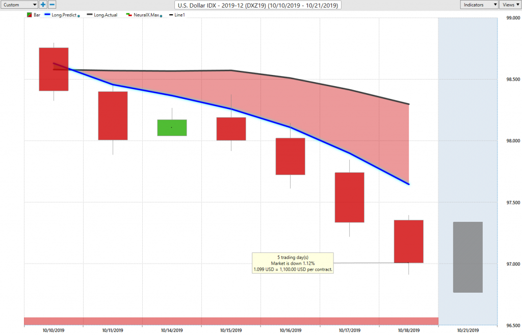 Us Dollar Index - October 21st