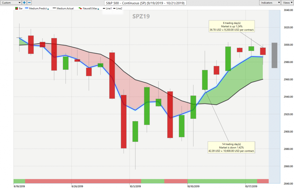 S&P 500 - October 21st