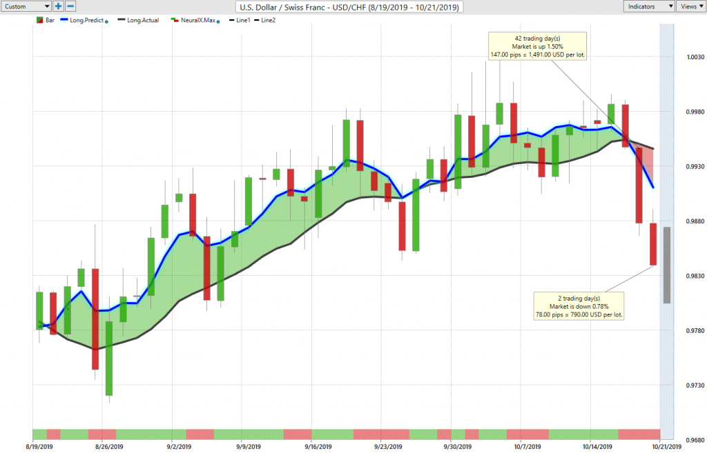 CHF USD