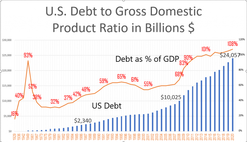 U.S. Debt As A Percentage of G.D.P