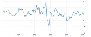 UNited States Inflation Rate