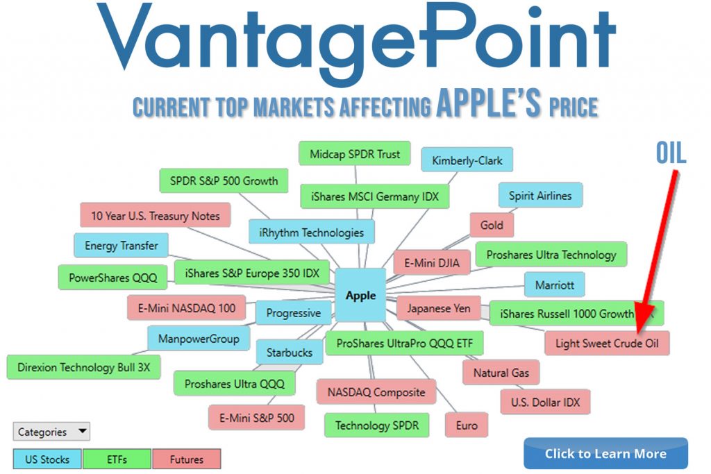VantagePoint's patented intermarket analysis shows relationship between apple and oil 