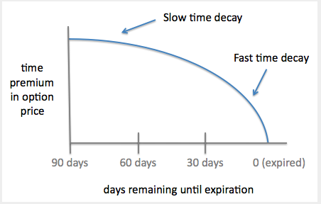 Временной распад. Time Decay option. Time Decay. (Decay-accelerating Factor.