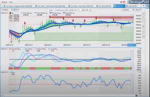 Gold outlook for june 15