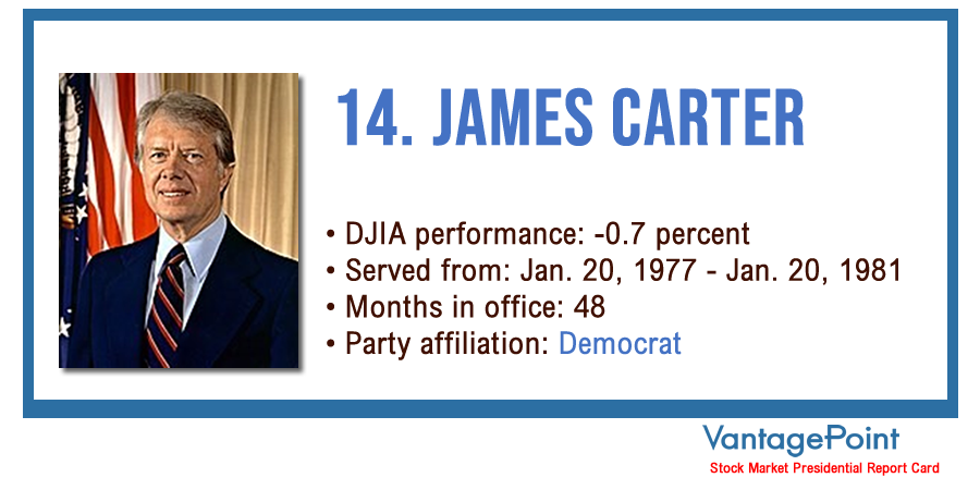 Vantagepoint AI: Stock Market Presidential Report Card - Jimmy Carter