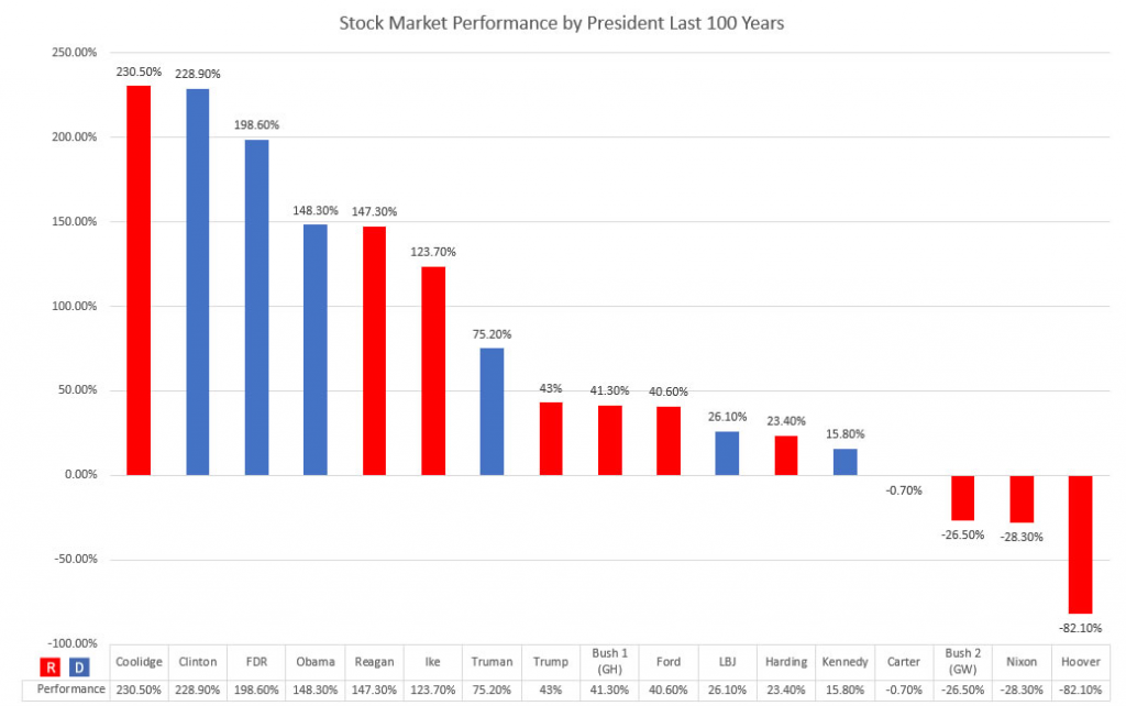 Vantagepoint A.I Stock Market Performance by President