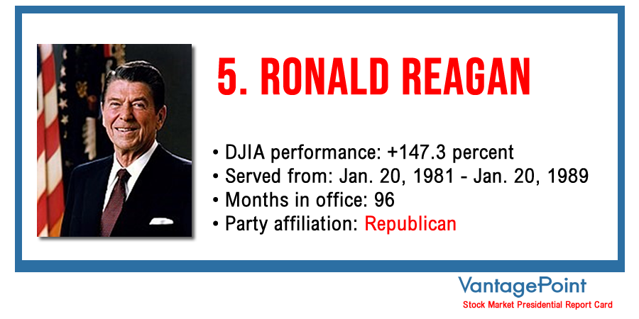 Vantagepoint AI: Stock Market Presidential Report Card - Ronald Reagan