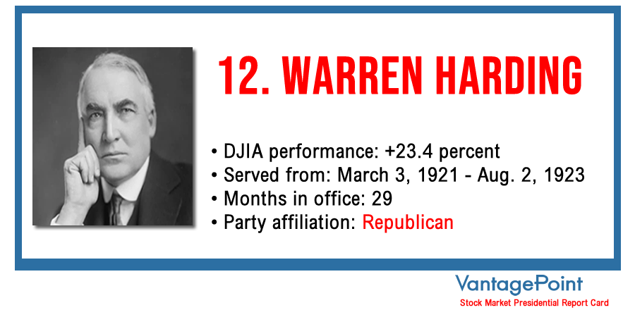 Vantagepoint AI: Stock Market Presidential Report Card - Warren Harding