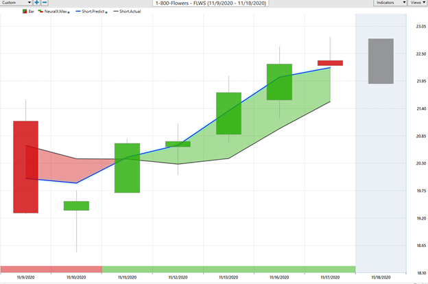 1 800 Flowers Stock Analysis