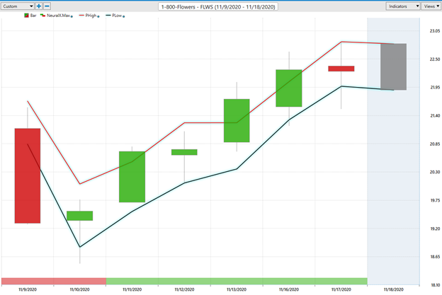 1800flowers-weeklystockstudy3 1 800 Flowers Stock Analysis