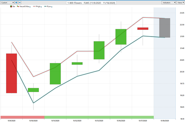 1 800 Flowers Stock Analysis