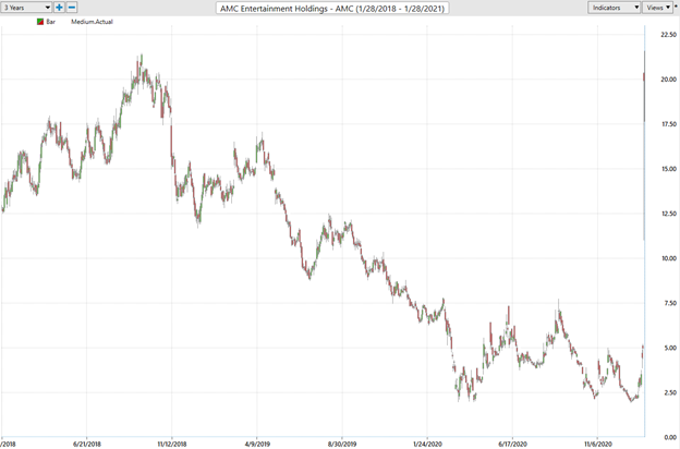 AMC Stock Study