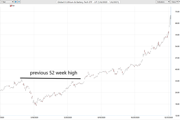 Global X Lithium Battery Tech ETF (LIT)