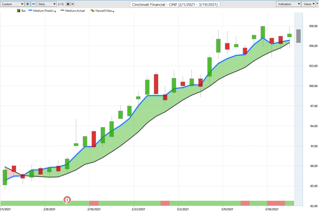 CINF Stock Chart