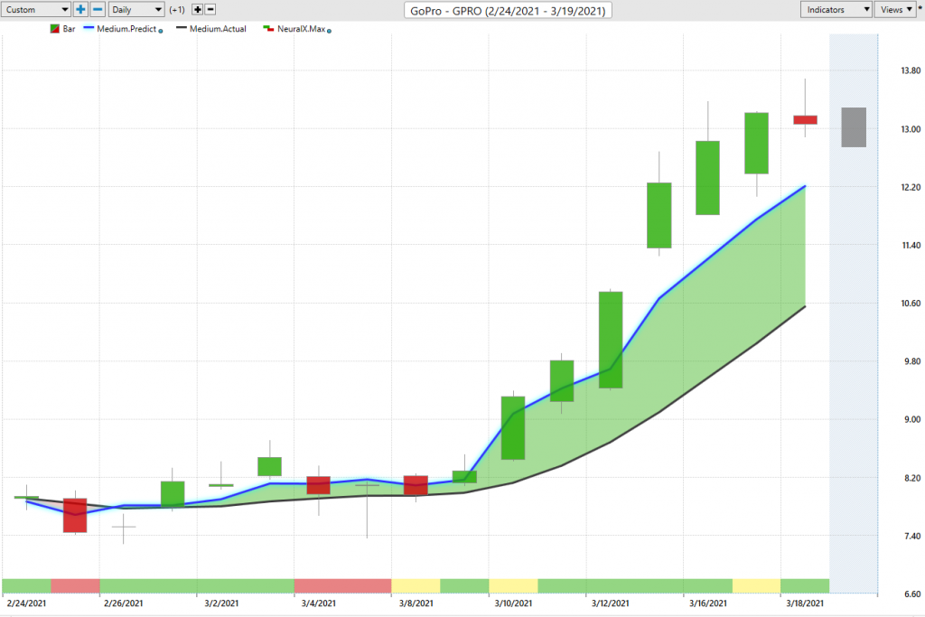 GoPro Stock Analysis