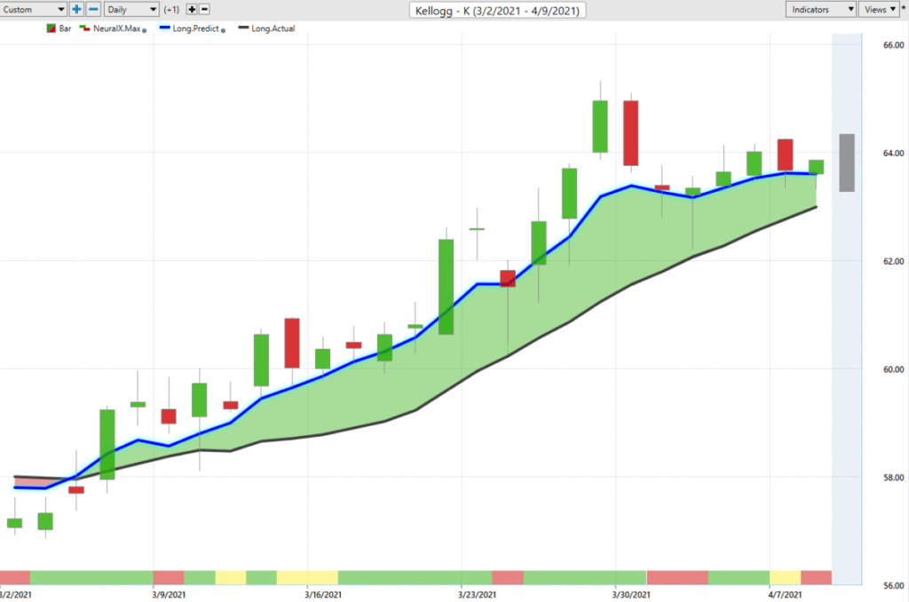 Kellog Stock Chart