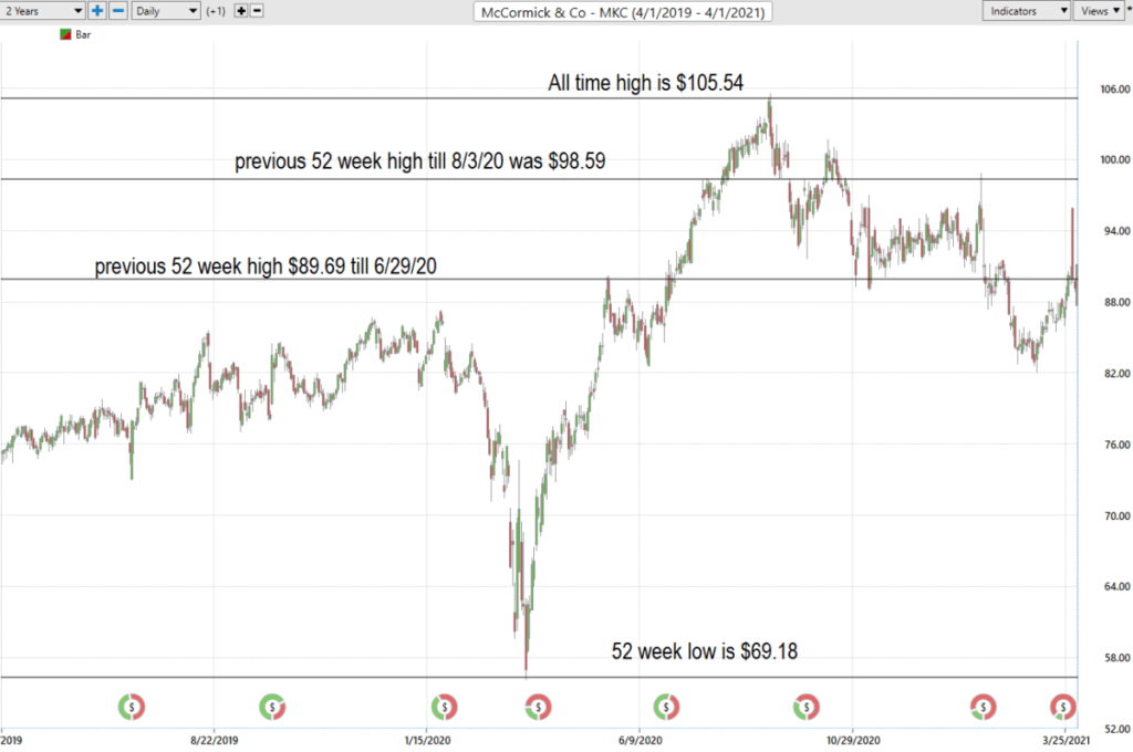 MKC with 52-week highs and lows