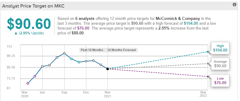 Analysts Ratings MKC