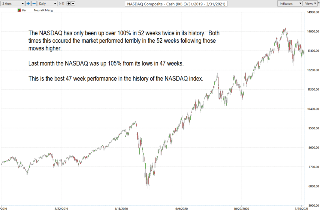 NASDAQ Composite Cash Chart